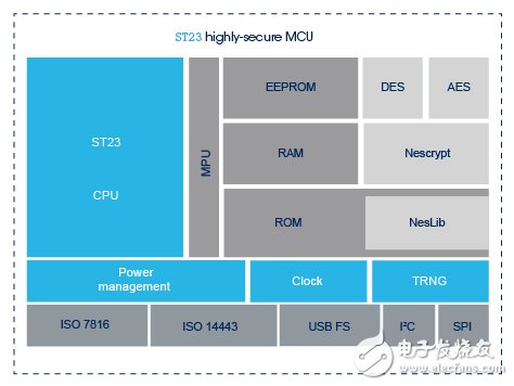 ST23 8-bit Highly Secure MCUs