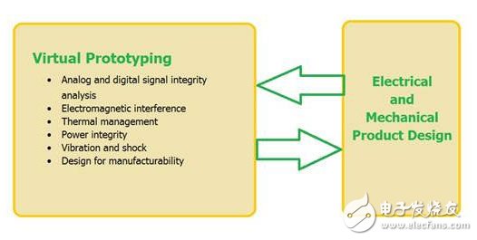 虛擬原型應當在整個設計過程中都加以使用，從而減少循環時間和費用，以及制造出一種可靠的產品。
