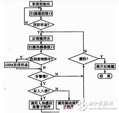 系統的總體程序流程圖