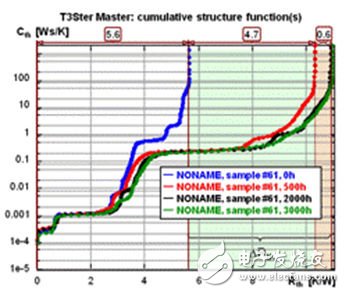 熱阻-電容曲線圖中水平方向上的紅線、綠線和黑線代表高熱阻層和可能的分層