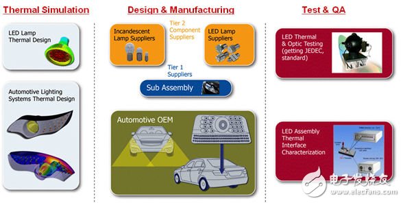 汽車供應(yīng)鏈各個層級都需要熱分析和物理測試/特性