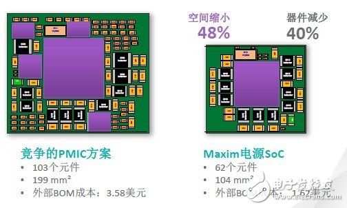 美信電源片上系統(tǒng)（SoC）比競(jìng)爭者省卻48%的空間，卻能提供更高的產(chǎn)品效能