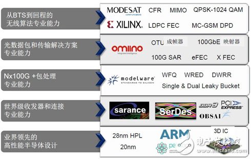 賽靈思通過持續收購齊集重點無線網絡產品組合，同時攜手業內極具實力合作伙伴，合縱連橫，拓疆Smarter Networks