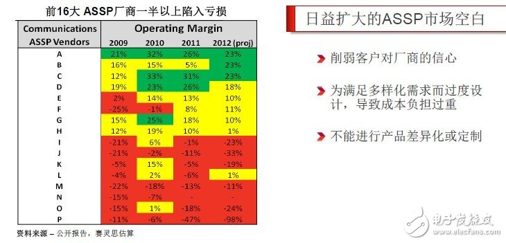 通信ASIC和ASSP解決方案日益擴大的市場空白，Smarter Solution和ALL Programmable蓄勢待發