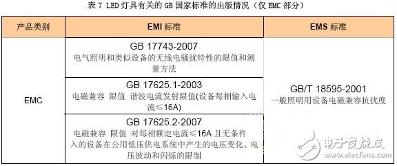 國內(nèi)LED 燈具標(biāo)準(zhǔn)的情況