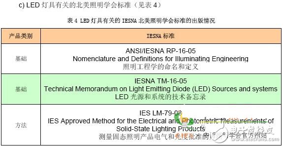 LED 燈具有關(guān)的IEC 標(biāo)準(zhǔn)的出版情況