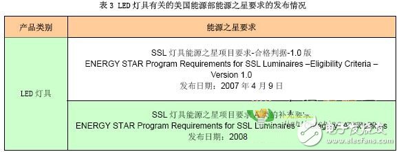 LED 燈具有關(guān)的IEC 標(biāo)準(zhǔn)的出版情況