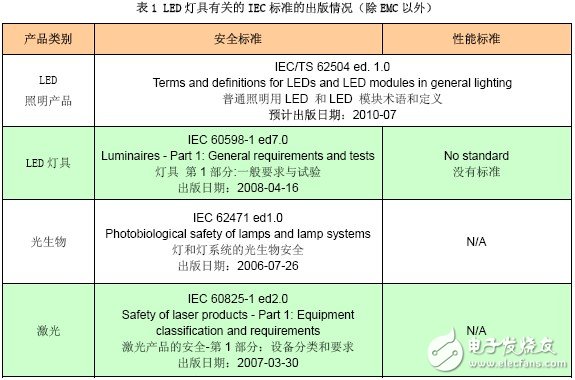 LED 燈具有關(guān)的IEC 標(biāo)準(zhǔn)的出版情況