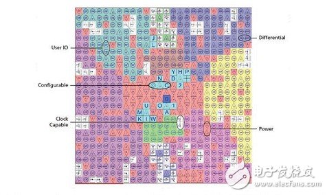 FPGA vendor 提供的pin腳位的位置及電氣特性