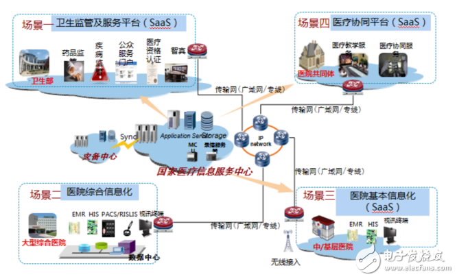 圖1：解決方案場景圖