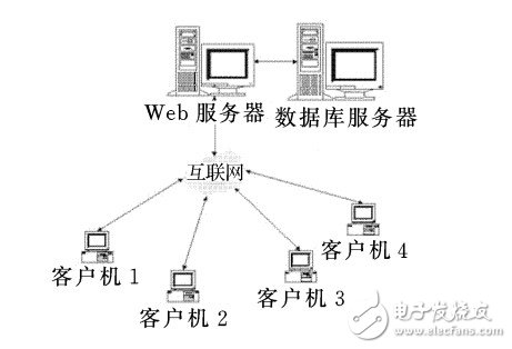 圖 1 B/S 結(jié)構(gòu)圖