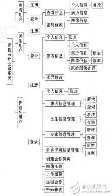 圖2 用戶功能表