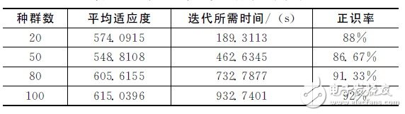 不同初始種群下的識別系統性能