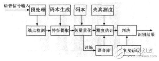 語音識別系統流程圖