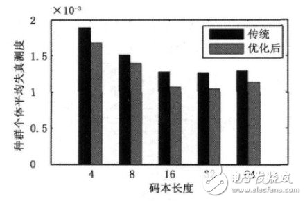 碼本長度的失真測度對比