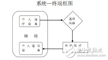 系統-終端框圖