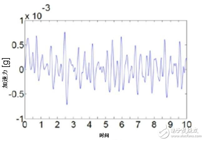 圖三：日本村田制作所的加速傳感器SCA121T從醫(yī)院病床上測量患者的心臟沖擊掃描圖波形。