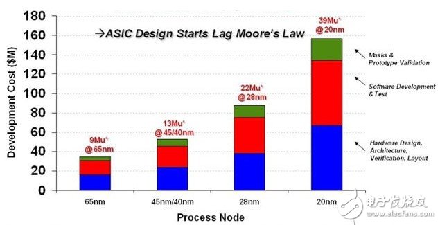 ASIC拉警報 FPGA雙雄插旗通信市場