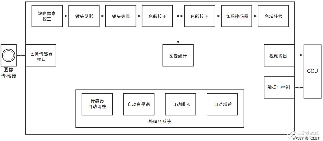 圖2 內窺鏡攝像頭方框圖