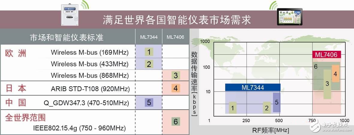 羅姆旗下LAPIS開發出符合Wireless M-bus標準無線通信LSI