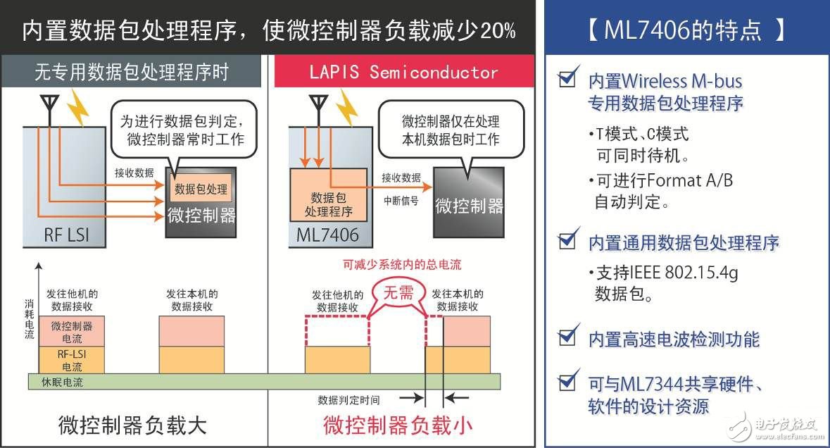 羅姆旗下LAPIS開發出符合Wireless M-bus標準無線通信LSI