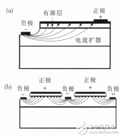 圖1 LED中不同電極結構的電流擴展分布