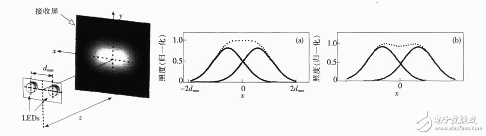 圖13　LED雙芯片之間發光圖樣重疊(歸一化)分布示意圖( ( a) d = dmax , ( b) d > dmax )