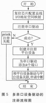 多串口設備驅動的注冊，流程如圖