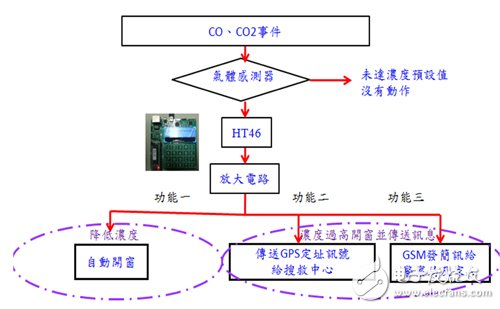 圖5 本裝置實驗?zāi)M架構(gòu)流程圖