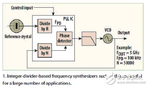 頻率合成器的高性能架構實現技術（電子工程專輯）