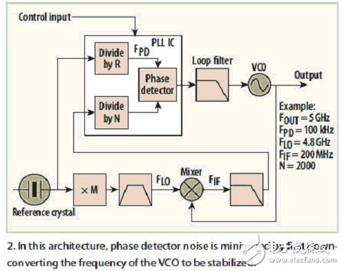 頻率合成器的高性能架構實現技術（電子工程專輯）