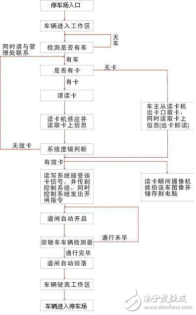 智能停車邏輯判斷圖