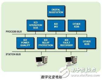 復雜的通信協議和多種不同的通信協議棧