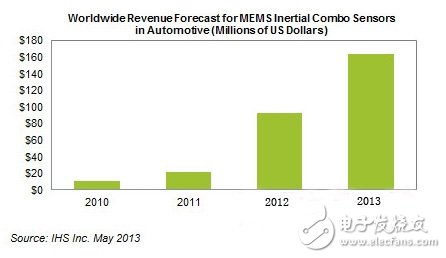 全球復(fù)合MEMS傳感器市場(chǎng)營(yíng)收預(yù)測(cè)（單位：百萬(wàn)美元）