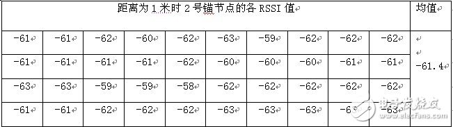 圖2 距離為1米時(shí)2號(hào)錨節(jié)點(diǎn)的RSSI值