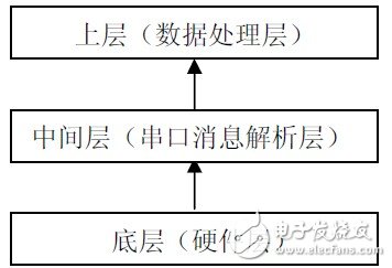 圖7 系統架構