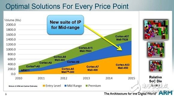 全新IP組合包括ARM Cortex-A12 處理器與Mali-T622圖形處理器