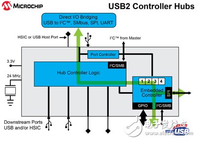 對SMSC的收購加強(qiáng)了Microchip在USB架構(gòu)領(lǐng)域的領(lǐng)導(dǎo)地位