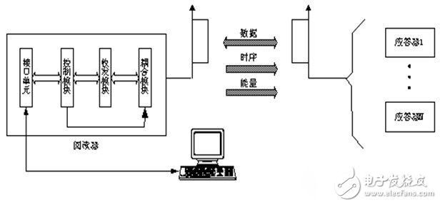 RFID技術(shù)智能交通信息化的四大應(yīng)用