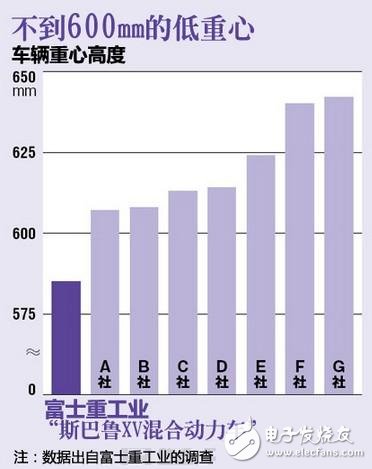 降低重心，彎道表現(xiàn)穩(wěn)定