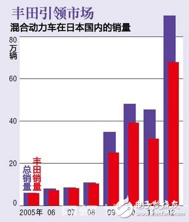 豐田混合動力在日本的銷量