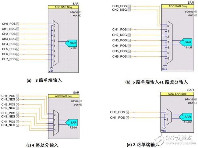 圖2：四個SAR設計實例 - 處理單端輸入與差分輸入