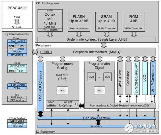 圖1：PSoC4芯片系統框圖