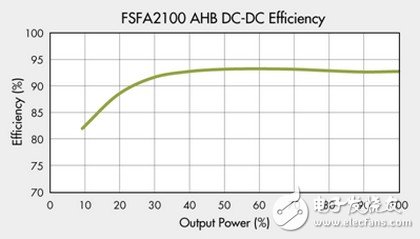 AHB 390V to 12V/25A，DC-DC 測(cè)得的效率(100%=300W)