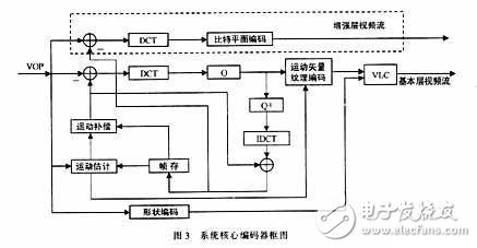 MPEG-4視頻編碼技術及在多媒體通信中的應用