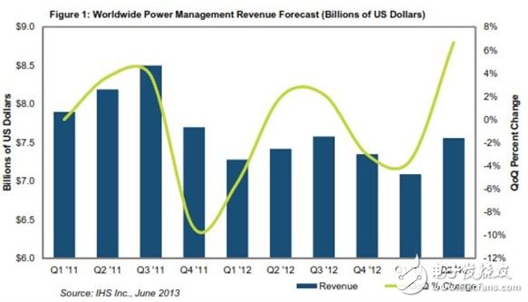 圖1：全球電源管理營業收入預測(以10億美元計)