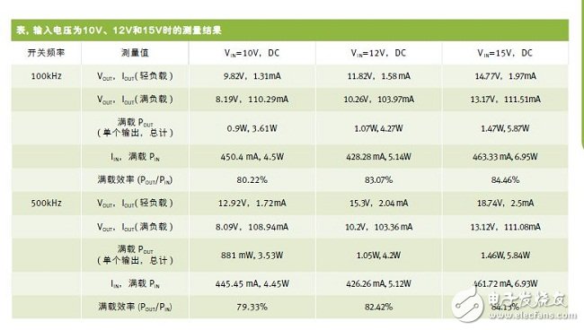 化多輸出隔離DC-DC轉換器設計的柵極驅動變壓器