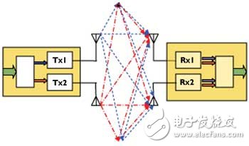  對于2×2的系統，MIMO將一個寬帶信號分離成兩個獨立的信號分量