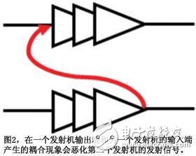 圖2在一個發射機輸出端和另一個發射機的輸入端產生的耦合現象會惡化第二個發射機的發射信號