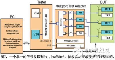 圖7一個單一的信號發送到Rx1Rx2和Rx3接收機的靈敏度是可以預知的